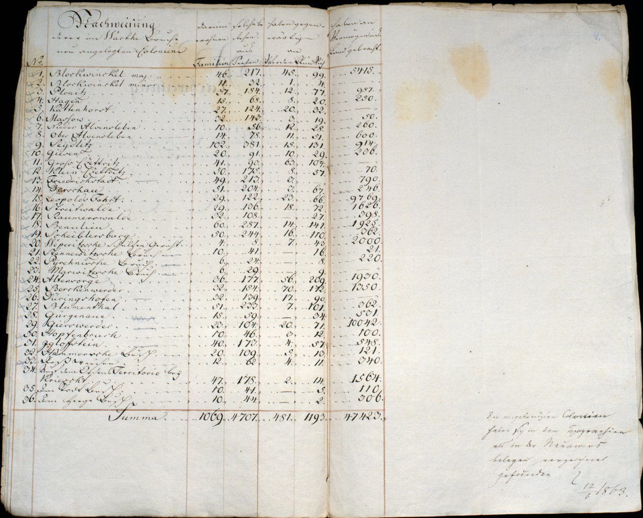 Ewidencja kolonii w Warthebruch, Polska, 1775 autorstwa German School