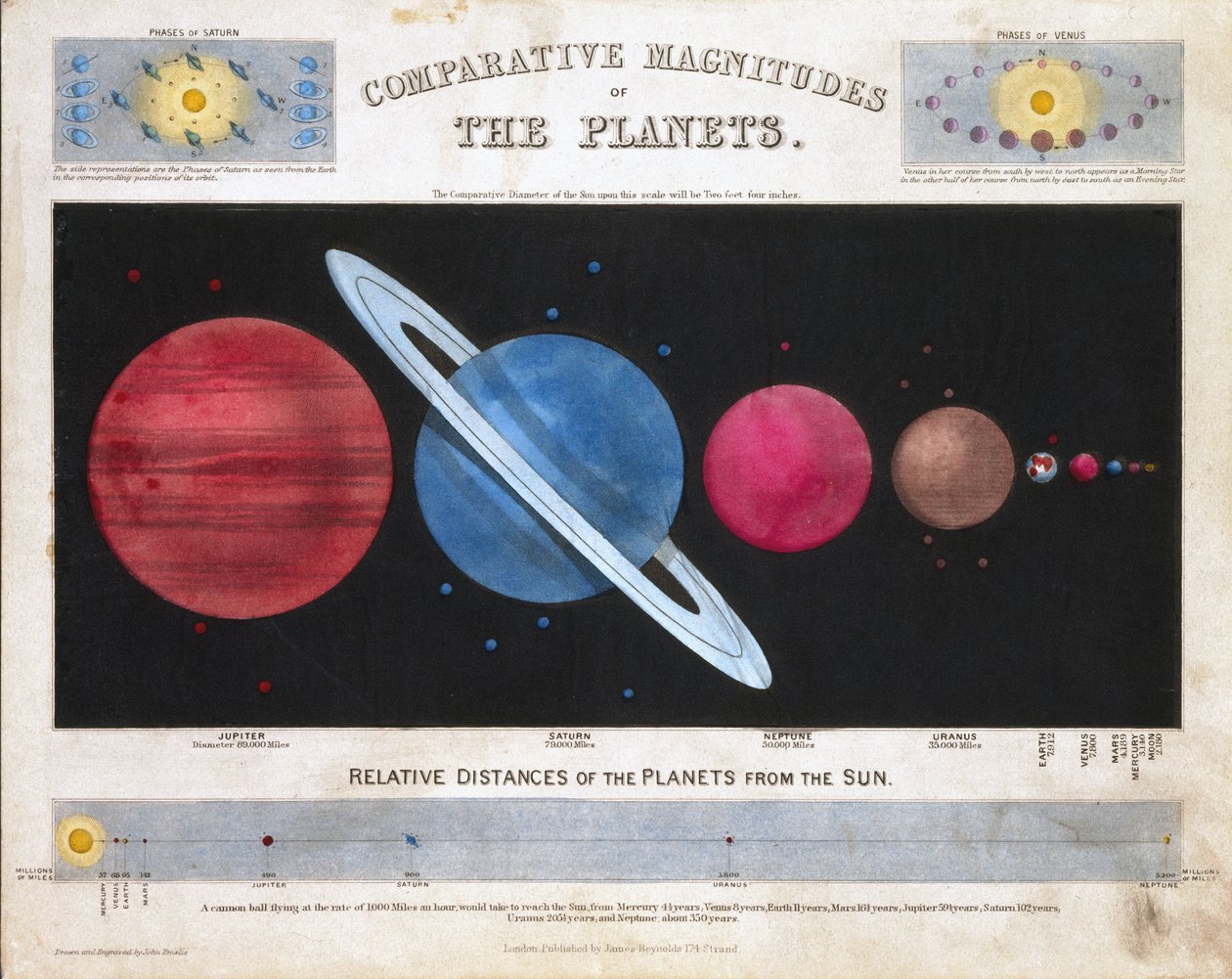 Porównawcze wielkości planet”, ok. 1851 autorstwa Frederick (attr. to) Barnard
